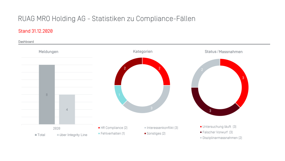 Compliance Case Statistik DE