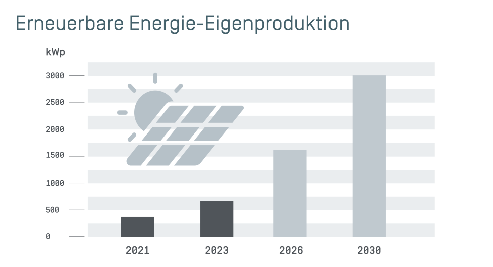 Grafik erneuerbare Energie-Eigenproduktion